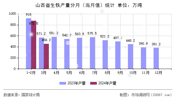 山西省生铁产量分月(当月值)统计 山西省生铁产量分月(当月值)统计