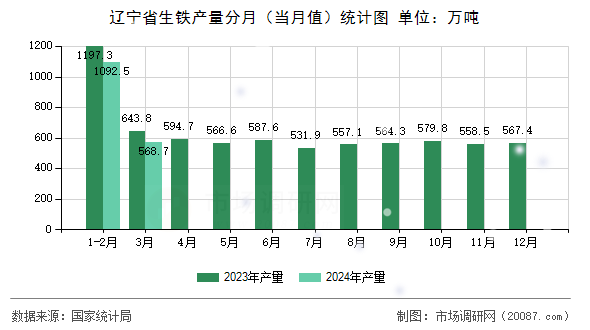 辽宁省生铁产量分月(当月值)统计图 辽宁省生铁产量分月(当月值)统计图