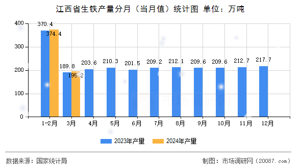 江西省生铁产量分月(当月值)统计图 江西省生铁产量分月(当月值)统计图