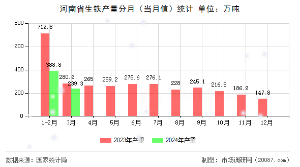 河南省生铁产量分月(当月值)统计 河南省生铁产量分月(当月值)统计
