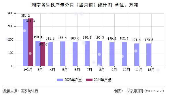 湖南省生铁产量分月(当月值)统计图 湖南省生铁产量分月(当月值)统计图
