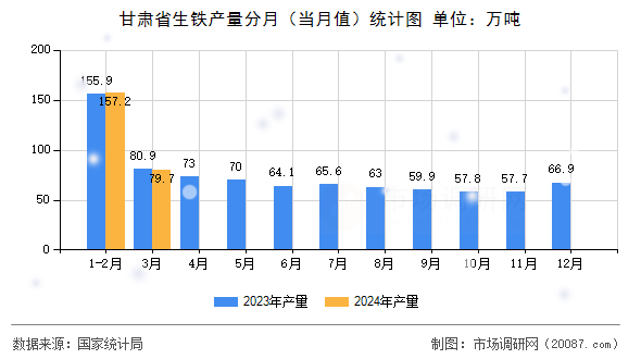 甘肃省生铁产量分月(当月值)统计图 甘肃省生铁产量分月(当月值)统计图