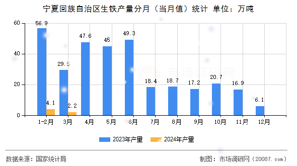 宁夏回族自治区生铁产量分月(当月值)统计 宁夏回族自治区生铁产量分月(当月值)统计