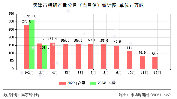 天津市粗钢产量分月(当月值)统计图 天津市粗钢产量分月(当月值)统计图