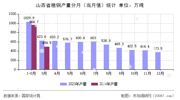 山西省粗钢产量分月(当月值)统计 山西省粗钢产量分月(当月值)统计