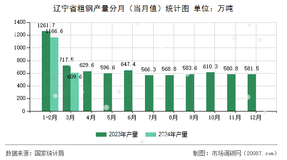 辽宁省粗钢产量分月（当月值）统计图