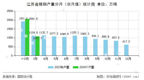 江苏省粗钢产量分月(当月值)统计图 江苏省粗钢产量分月(当月值)统计图