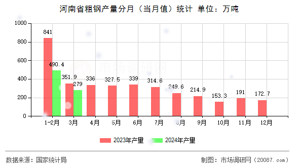 河南省粗钢产量分月(当月值)统计 河南省粗钢产量分月(当月值)统计