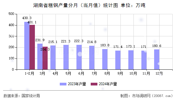 湖南省粗钢产量分月（当月值）统计图