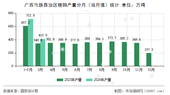 广西壮族自治区粗钢产量分月（当月值）统计