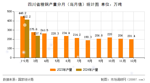 四川省粗钢产量分月（当月值）统计图