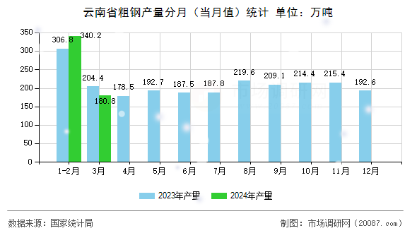 云南省粗钢产量分月（当月值）统计