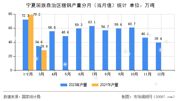 宁夏回族自治区粗钢产量分月(当月值)统计 宁夏回族自治区粗钢产量分月(当月值)统计