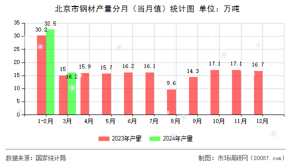 北京市钢材产量分月(当月值)统计图 北京市钢材产量分月(当月值)统计图