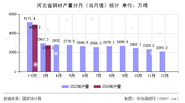 河北省钢材产量分月(当月值)统计 河北省钢材产量分月(当月值)统计