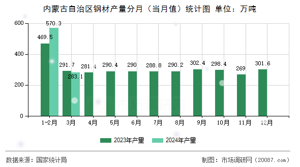 内蒙古自治区钢材产量分月(当月值)统计图 内蒙古自治区钢材产量分月(当月值)统计图