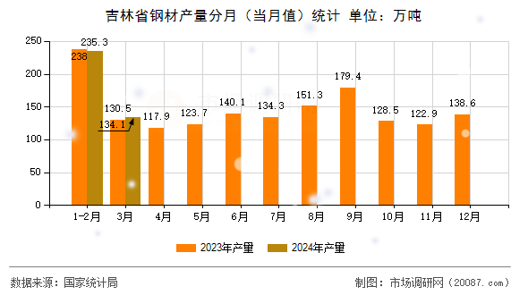 吉林省钢材产量分月(当月值)统计 吉林省钢材产量分月(当月值)统计