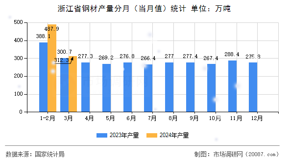 浙江省钢材产量分月(当月值)统计 浙江省钢材产量分月(当月值)统计