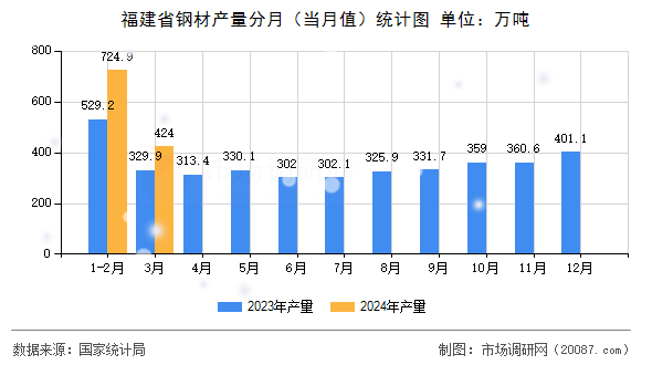 福建省钢材产量分月(当月值)统计图 福建省钢材产量分月(当月值)统计图