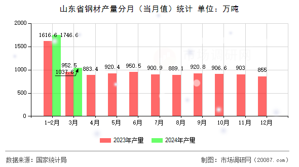 山东省钢材产量分月（当月值）统计