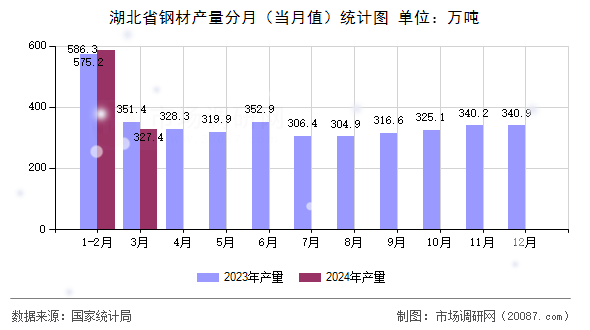 湖北省钢材产量分月（当月值）统计图
