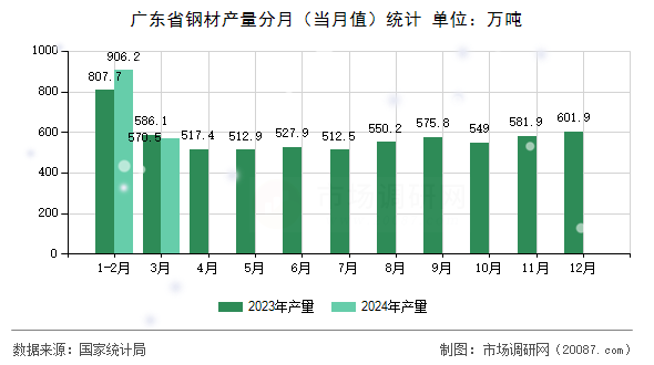 广东省钢材产量分月（当月值）统计