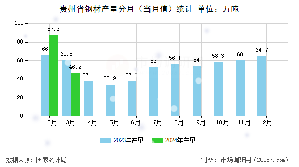 贵州省钢材产量分月(当月值)统计 贵州省钢材产量分月(当月值)统计