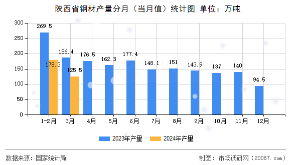 陕西省钢材产量分月（当月值）统计图
