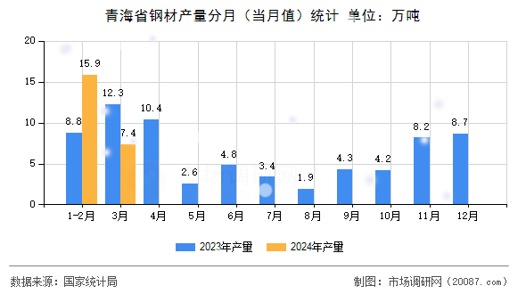 青海省钢材产量分月（当月值）统计