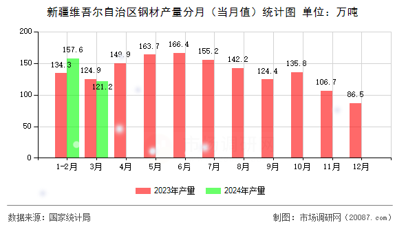 新疆维吾尔自治区钢材产量分月（当月值）统计图