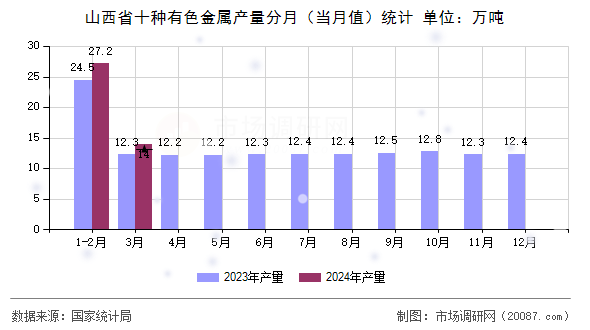 山西省十种有色金属产量分月(当月值)统计 山西省十种有色金属产量分月(当月值)统计