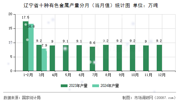 辽宁省十种有色金属产量分月(当月值)统计图 辽宁省十种有色金属产量分月(当月值)统计图