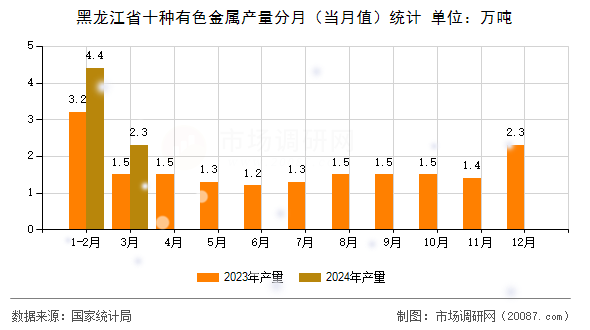 黑龙江省十种有色金属产量分月(当月值)统计 黑龙江省十种有色金属产量分月(当月值)统计