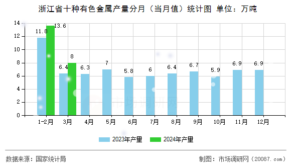浙江省十种有色金属产量分月（当月值）统计图