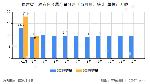 福建省十种有色金属产量分月（当月值）统计