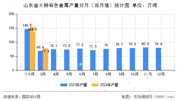 山东省十种有色金属产量分月(当月值)统计图 山东省十种有色金属产量分月(当月值)统计图
