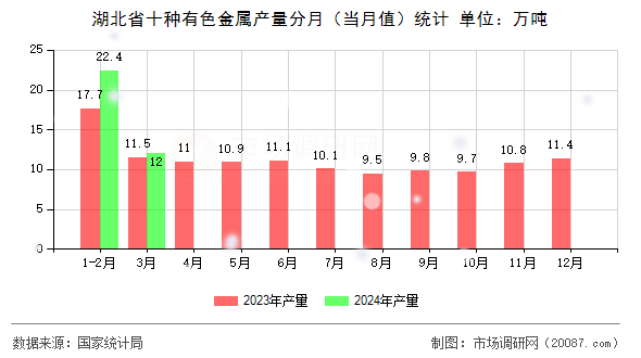 湖北省十种有色金属产量分月(当月值)统计 湖北省十种有色金属产量分月(当月值)统计