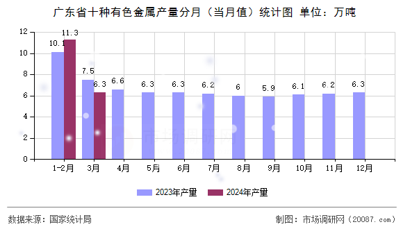 广东省十种有色金属产量分月（当月值）统计图