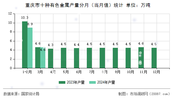 重庆市十种有色金属产量分月(当月值)统计 重庆市十种有色金属产量分月(当月值)统计