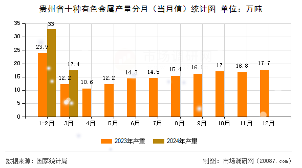 贵州省十种有色金属产量分月（当月值）统计图