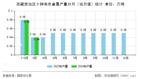 西藏自治区十种有色金属产量分月（当月值）统计