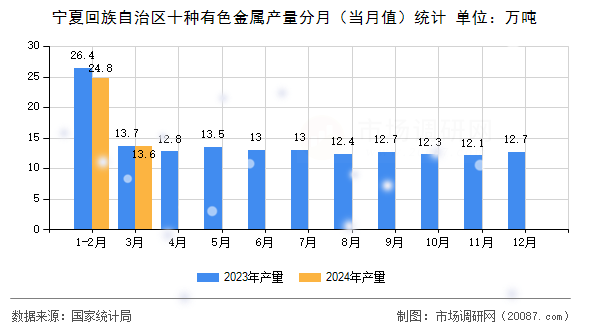 宁夏回族自治区十种有色金属产量分月（当月值）统计