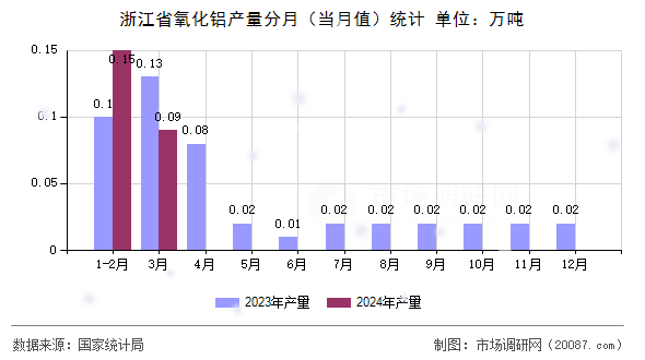 浙江省氧化铝产量分月（当月值）统计
