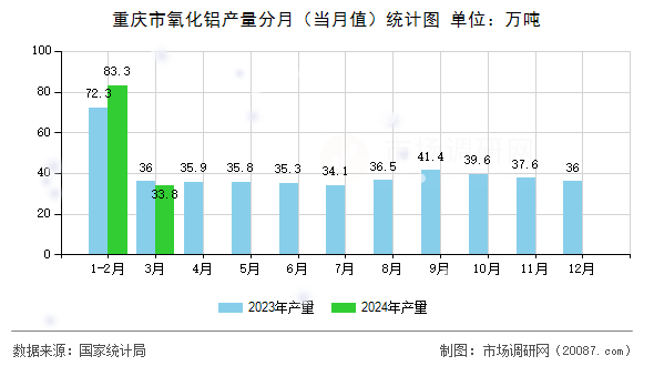 重庆市氧化铝产量分月(当月值)统计图 重庆市氧化铝产量分月(当月值)统计图