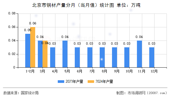 北京市铜材产量分月(当月值)统计图 北京市铜材产量分月(当月值)统计图