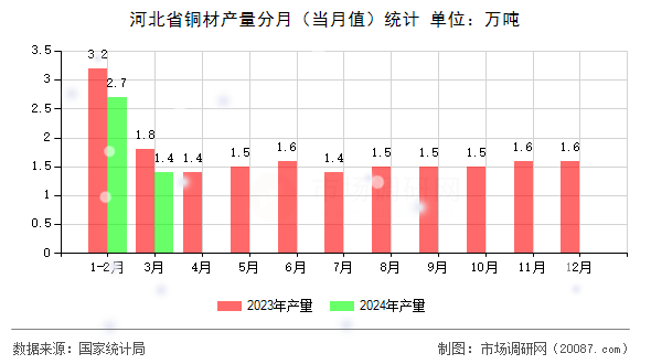 河北省铜材产量分月（当月值）统计