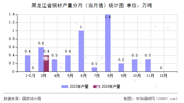 黑龙江省铜材产量分月(当月值)统计图 黑龙江省铜材产量分月(当月值)统计图