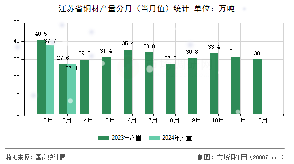江苏省铜材产量分月(当月值)统计 江苏省铜材产量分月(当月值)统计