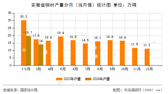安徽省铜材产量分月（当月值）统计图