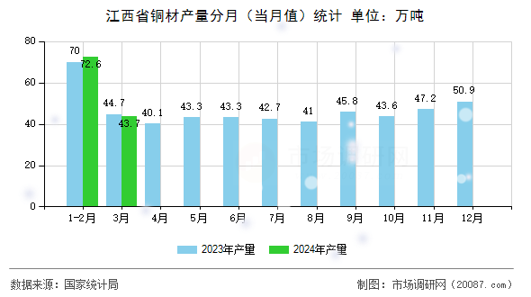 江西省铜材产量分月（当月值）统计